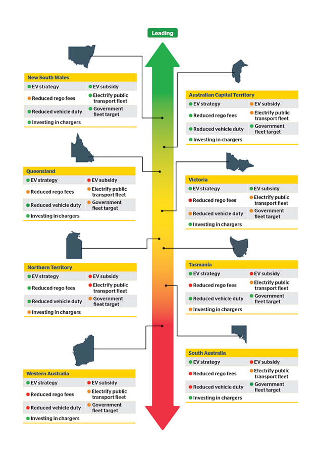 Graphic showing leaderboard of Aus states in EV uptake
