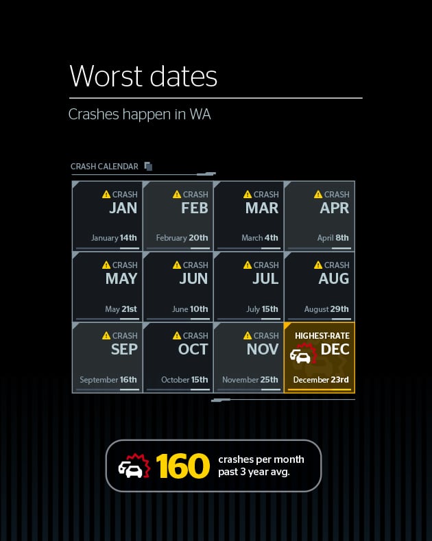 Worst dates for crashes and breakdowns in WA