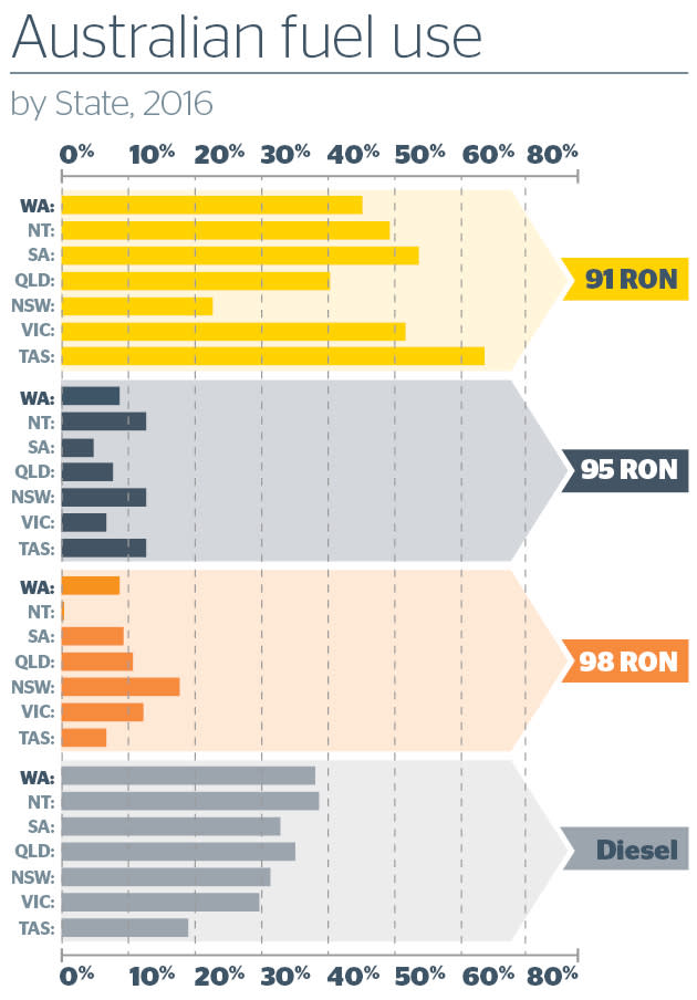 Australian fuel use by state, 2016.    91 RON is highest for all states except NSW. 95 RON is hovering around the 10% mark on average for all states, with the exception of SA which is about 5%.  98 RON is also approximately about 10% for all states, except the NT where it is close to 1% and NSW which is closer to 18%. For Diesel, it's close to 40% for WA and the NT, just under 20% for TAS, and the remaining states are on or just above 30% each.