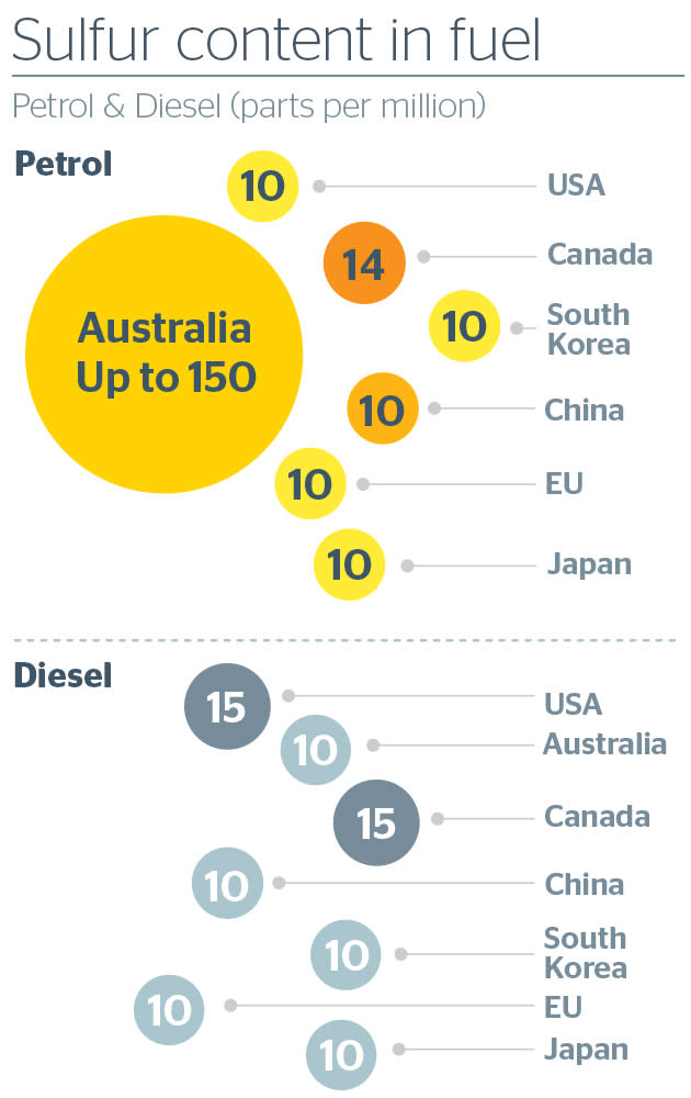 Sulfur content in fuel -  Petrol and Diesel (parts per million).  Petrol: Australia, up to 150. USA - 10. Canada - 14. South Korae - 10. China - 10. EU - 10. Japan - 10. Diesel: USA - 15. Australia - 10. Canada - 15. China - 10. South Korea - 10. EU - 10. Japan - 10.
