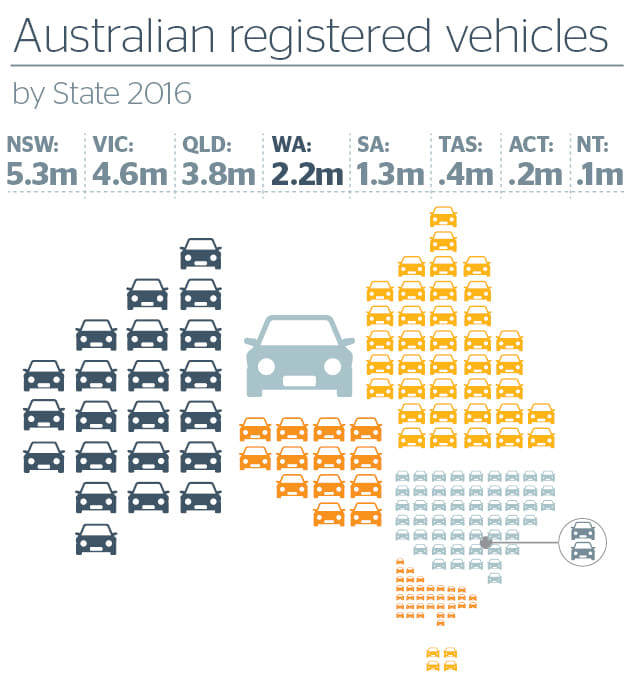 Australian registered vehicles by State 2016. NSW 5.3m, VIC 4.6m, QLD 3.8m, WA 2.2m, SA 1.3m, TAS 0.4m, ACT 0.2m, NT 0.1m