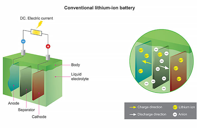 A diagram showing how a conventional lithium-ion battery works