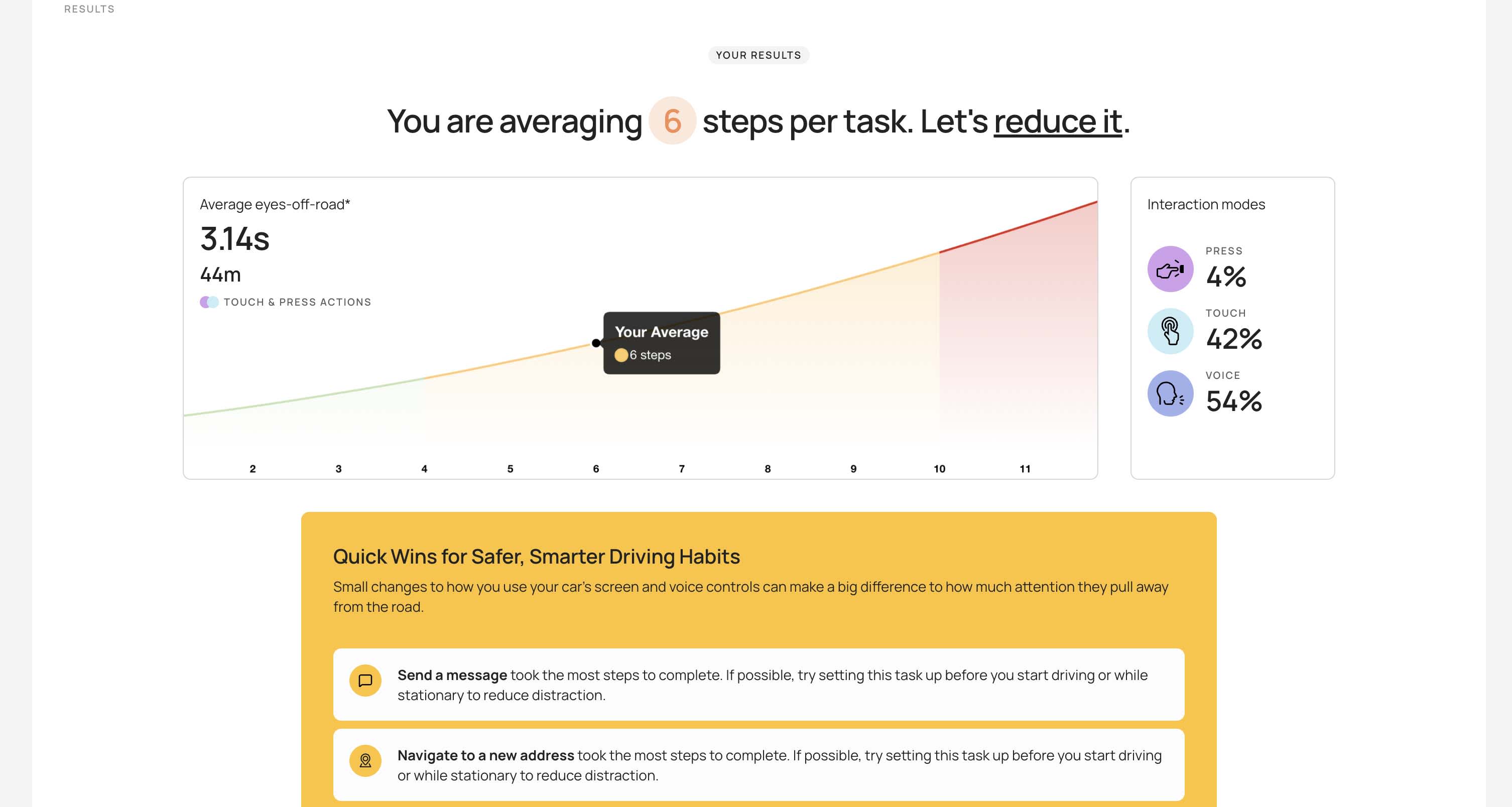 A screenshot of a website tool that measures driver distraction, informing the user they are averaging six steps per task with a coloured graph underneath and suggestions for safer driving habits.